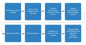Examples Of Product Development Strategies