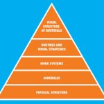 Why are routines important for special needs?