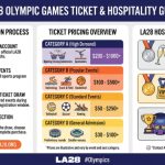 LA28 Olympics ticket registration guide with pricing and hospitality package information